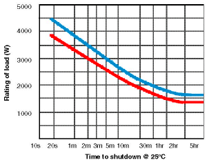 SE22 time to shutdown graph