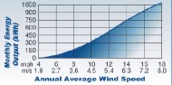 Air X Average Output